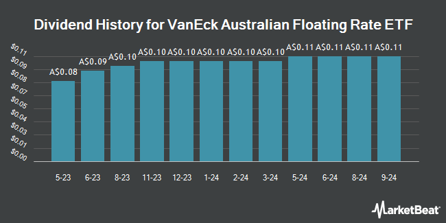 Dividend History for VanEck Australian Floating Rate ETF (ASX:FLOT)