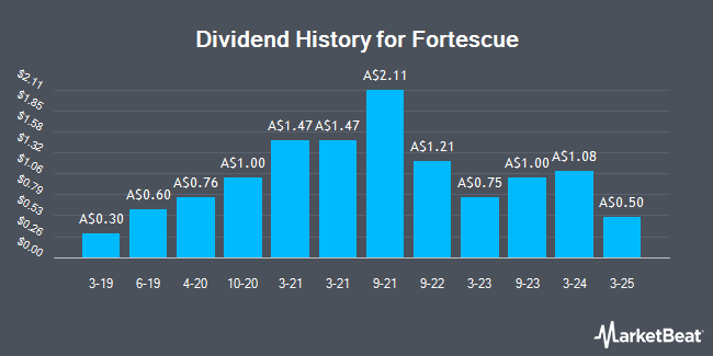 Dividend History for Fortescue (ASX:FMG)