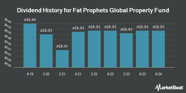 Dividend History for Fat Prophets Global Property Fund (ASX:FPP)