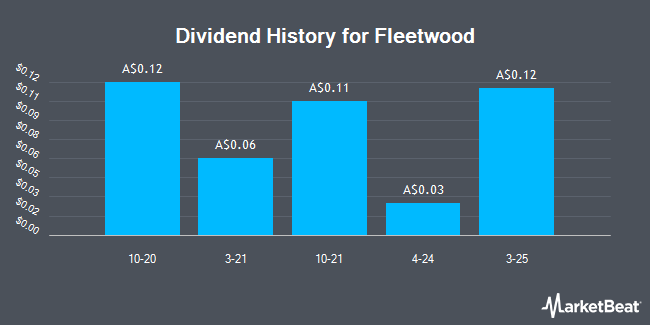 Dividend History for Fleetwood (ASX:FWD)