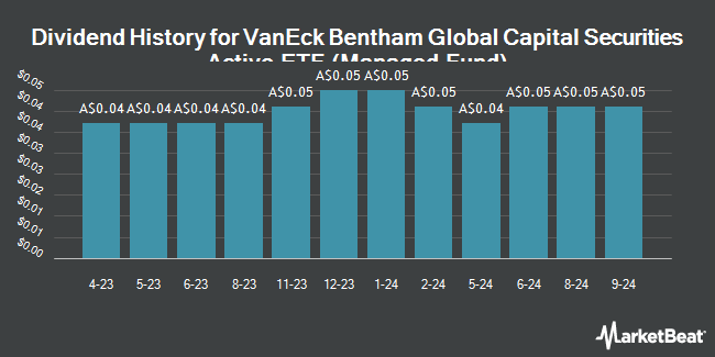 Dividend History for VanEck Bentham Global Capital Securities Active ETF (Managed Fund) (ASX:GCAP)