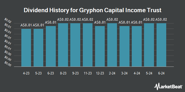 Dividend History for Gryphon Capital Income Trust (ASX:GCI)