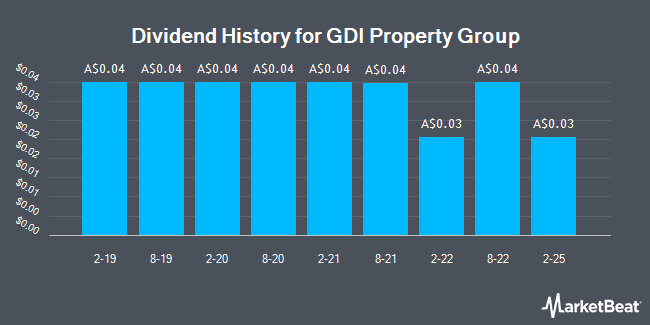 Dividend History for GDI Property Group (ASX:GDI)