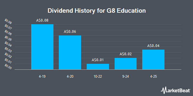 Dividend History for G8 Education (ASX:GEM)