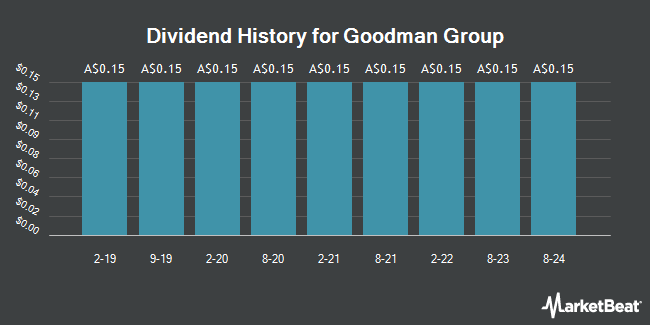Dividend History for Goodman Group (ASX:GMG)
