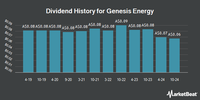 Dividend History for Genesis Energy (ASX:GNE)