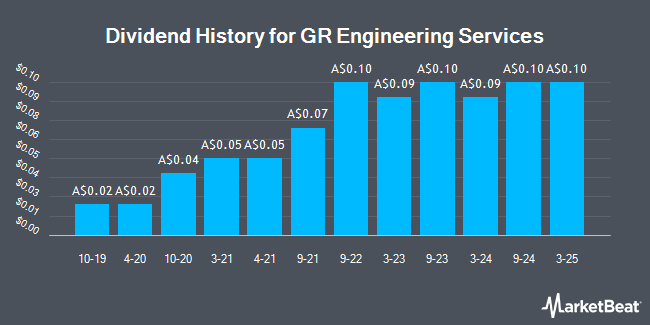 Dividend History for GR Engineering Services (ASX:GNG)