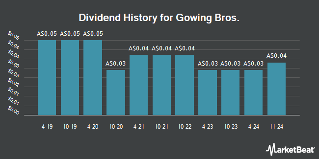 Dividend History for Gowing Bros. (ASX:GOW)