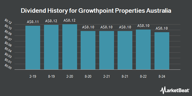 Dividend History for Growthpoint Properties Australia (ASX:GOZ)