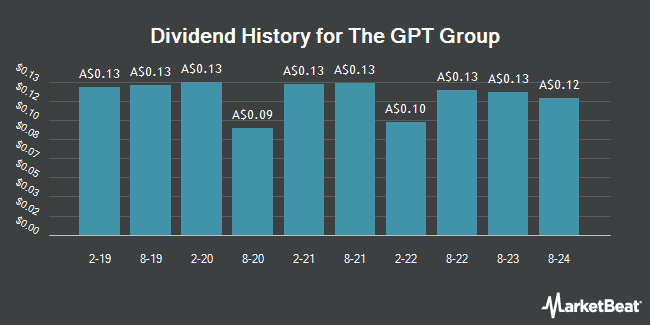 Dividend History for The GPT Group (ASX:GPT)