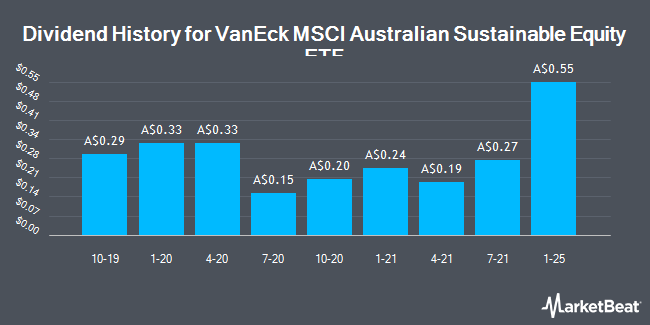 Dividend History for VanEck MSCI Australian Sustainable Equity ETF (ASX:GRNV)