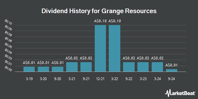 Dividend History for Grange Resources (ASX:GRR)