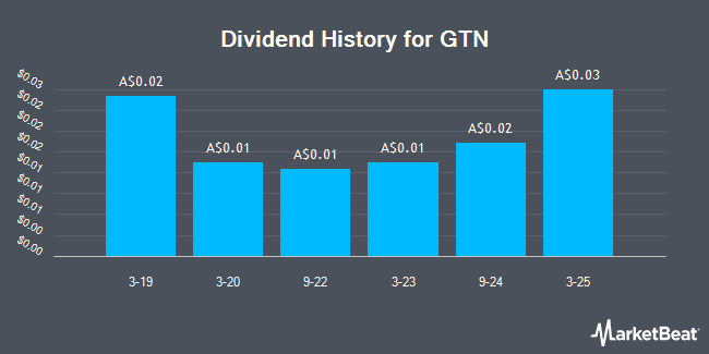 Dividend History for GTN (ASX:GTN)