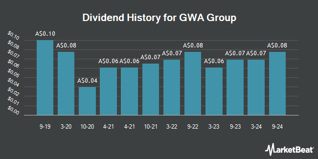 Dividend History for GWA Group (ASX:GWA)