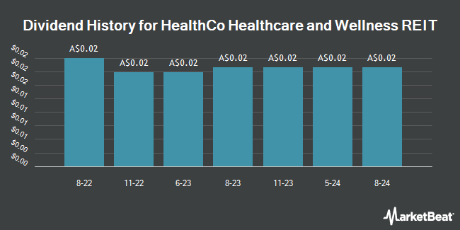 Dividend History for HealthCo Healthcare and Wellness REIT (ASX:HCW)