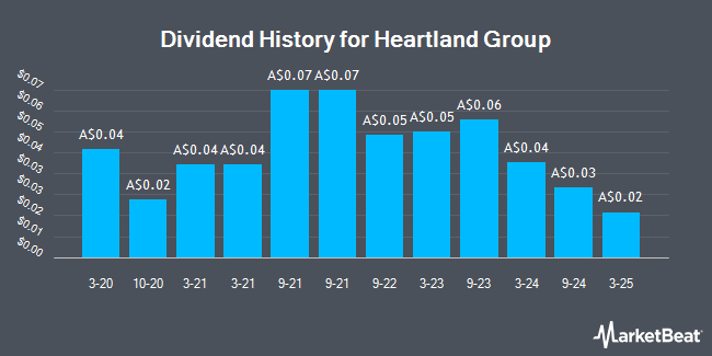 Dividend History for Heartland Group (ASX:HGH)