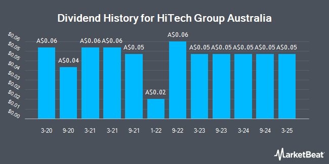 Dividend History for HiTech Group Australia (ASX:HIT)