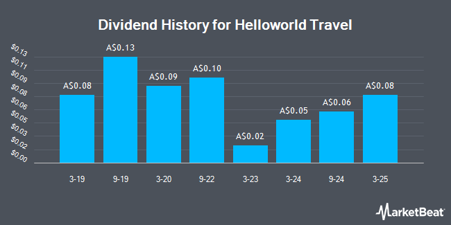 Dividend History for Helloworld Travel (ASX:HLO)