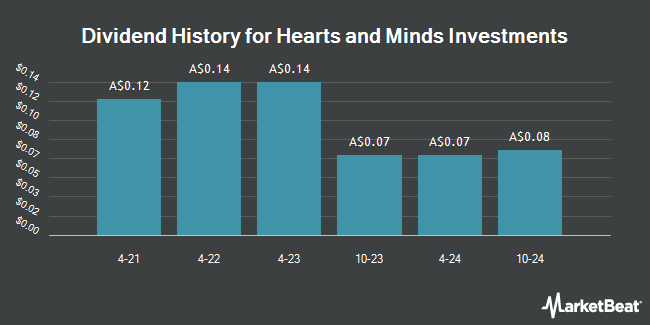 Dividend History for Hearts and Minds Investments (ASX:HM1)