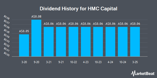 Dividend History for HMC Capital (ASX:HMC)