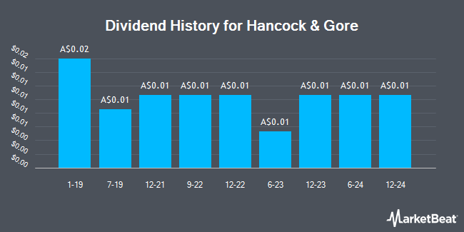 Dividend History for Hancock & Gore (ASX:HNG)