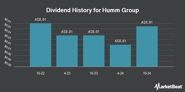 Dividend History for Humm Group (ASX:HUM)