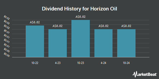 Dividend History for Horizon Oil (ASX:HZN)