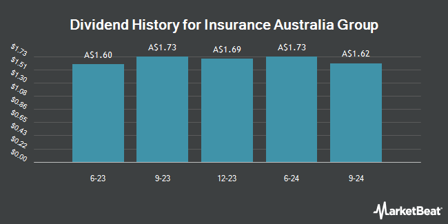 Dividend History for Insurance Australia Group (ASX:IAGPE)