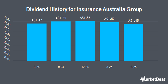 Dividend History for Insurance Australia Group (ASX:IAGPF)