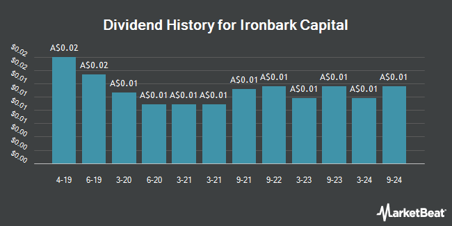 Dividend History for Ironbark Capital (ASX:IBC)