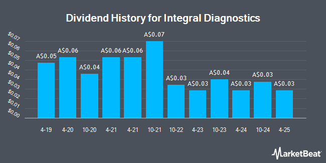 Dividend History for Integral Diagnostics (ASX:IDX)