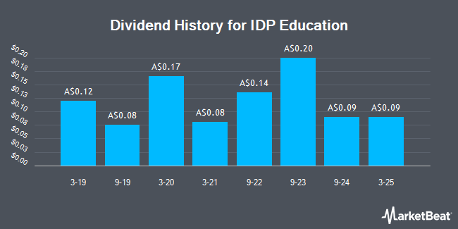 Dividend History for IDP Education (ASX:IEL)