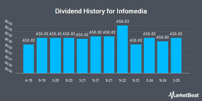 Dividend History for Infomedia (ASX:IFM)