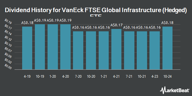 Dividend History for VanEck FTSE Global Infrastructure (Hedged) ETF (ASX:IFRA)