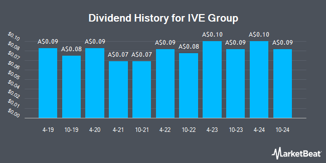 Dividend History for IVE Group (ASX:IGL)