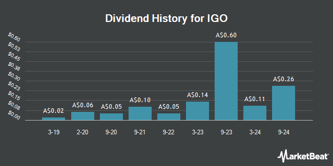 Dividend History for IGO (ASX:IGO)