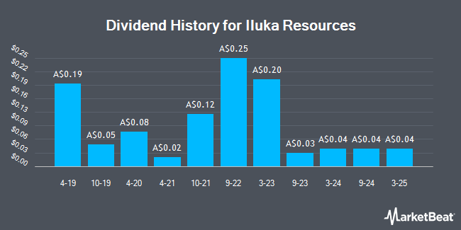 Dividend History for Iluka Resources (ASX:ILU)