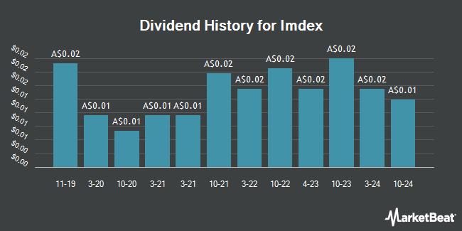 Dividend History for Imdex (ASX:IMD)