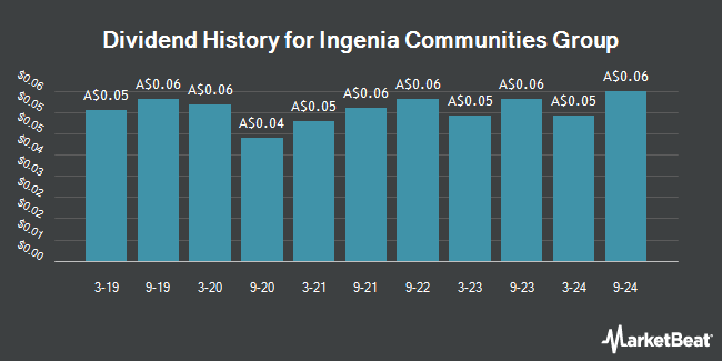 Dividend History for Ingenia Communities Group (ASX:INA)