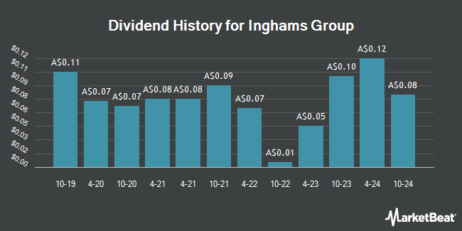 Dividend History for Inghams Group (ASX:ING)