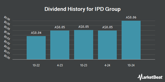 Dividend History for IPD Group (ASX:IPG)