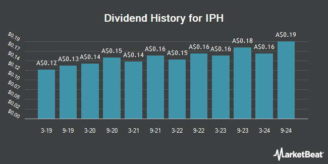 Dividend History for IPH (ASX:IPH)