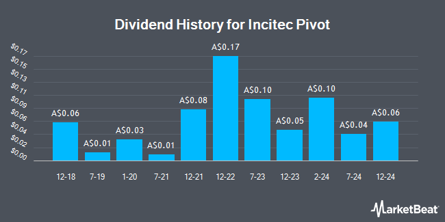 Dividend History for Incitec Pivot (ASX:IPL)