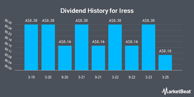 Dividend History for Iress (ASX:IRE)