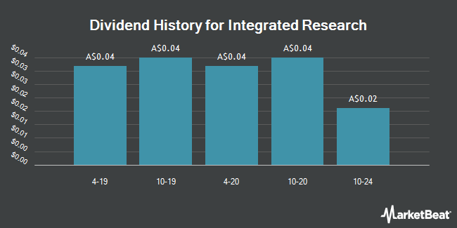 Dividend History for Integrated Research (ASX:IRI)