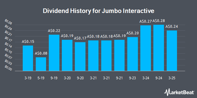 Dividend History for Jumbo Interactive (ASX:JIN)