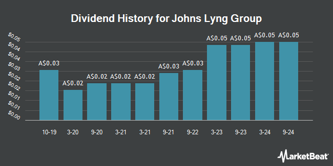 Dividend History for Johns Lyng Group (ASX:JLG)