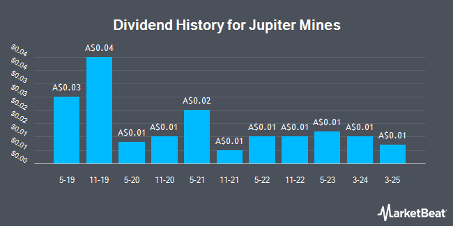 Dividend History for Jupiter Mines (ASX:JMS)