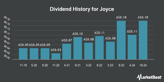 Dividend History for Joyce (ASX:JYC)