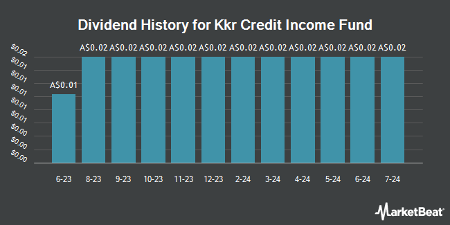 Dividend History for Kkr Credit Income Fund (ASX:KKC)